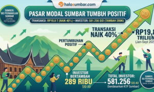 Pasar Modal Sumbar Tumbuh Positif: Transaksi Naik 40 Persen Capai Rp19,8 Triliun, Investor Bertambah 289 Ribu